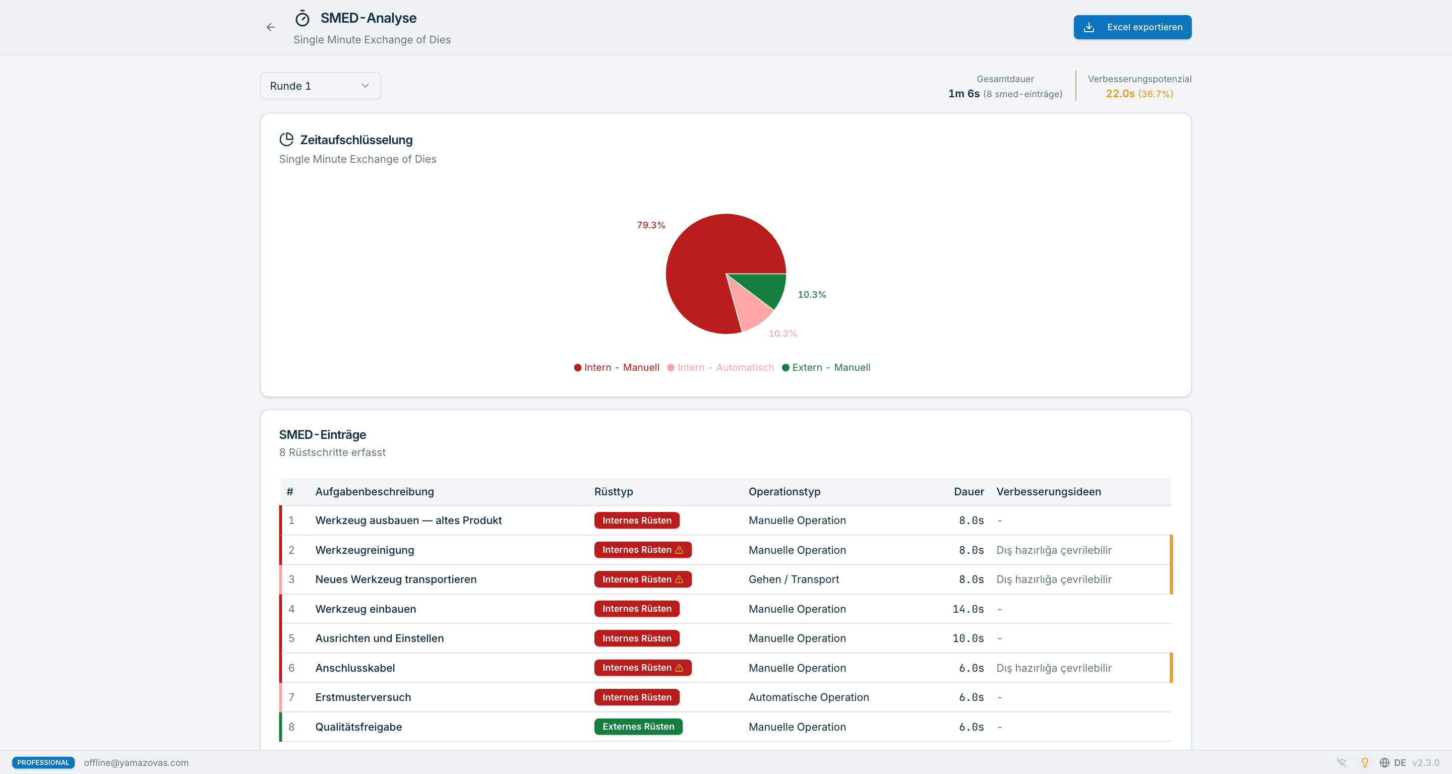 Yamazo Studio SMED-Analyse — Rüstschritte nach intern und extern getrennt, Gantt-Ansicht der Rüstzeit