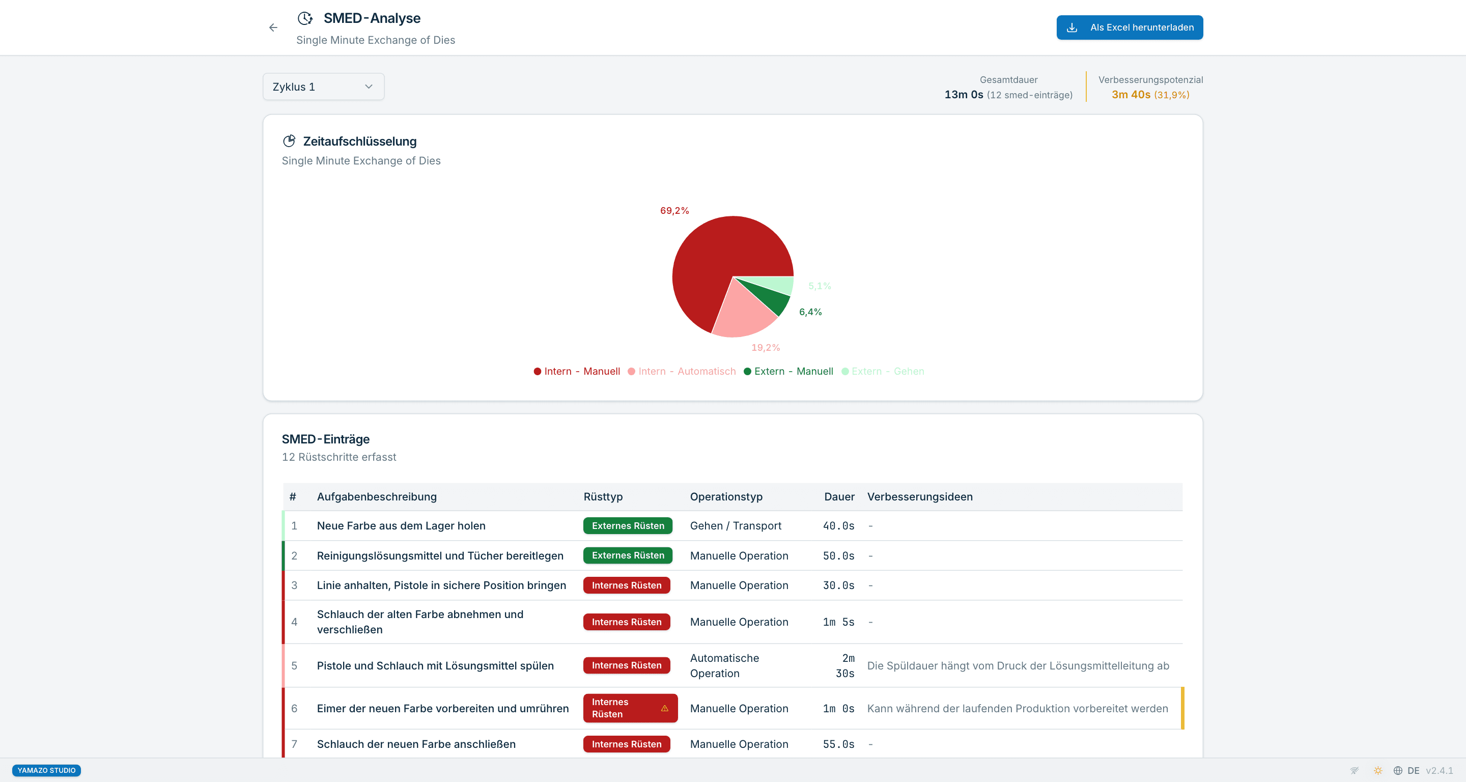 Yamazo Studio SMED-Analyse — Rüstschritte nach intern und extern getrennt, Gantt-Ansicht der Rüstzeit