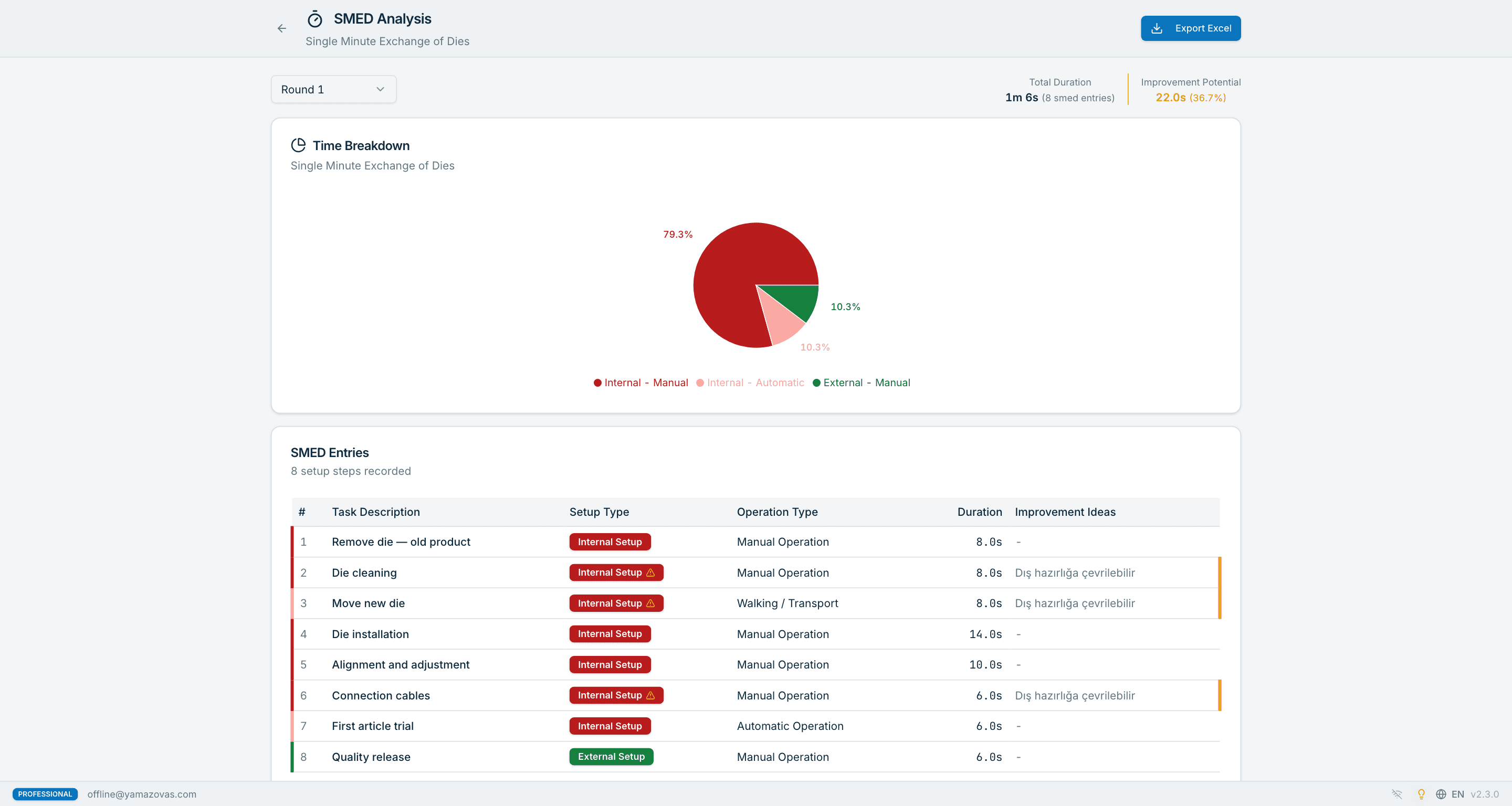 Yamazo Studio SMED analysis screen — setup steps separated into internal and external, changeover Gantt view