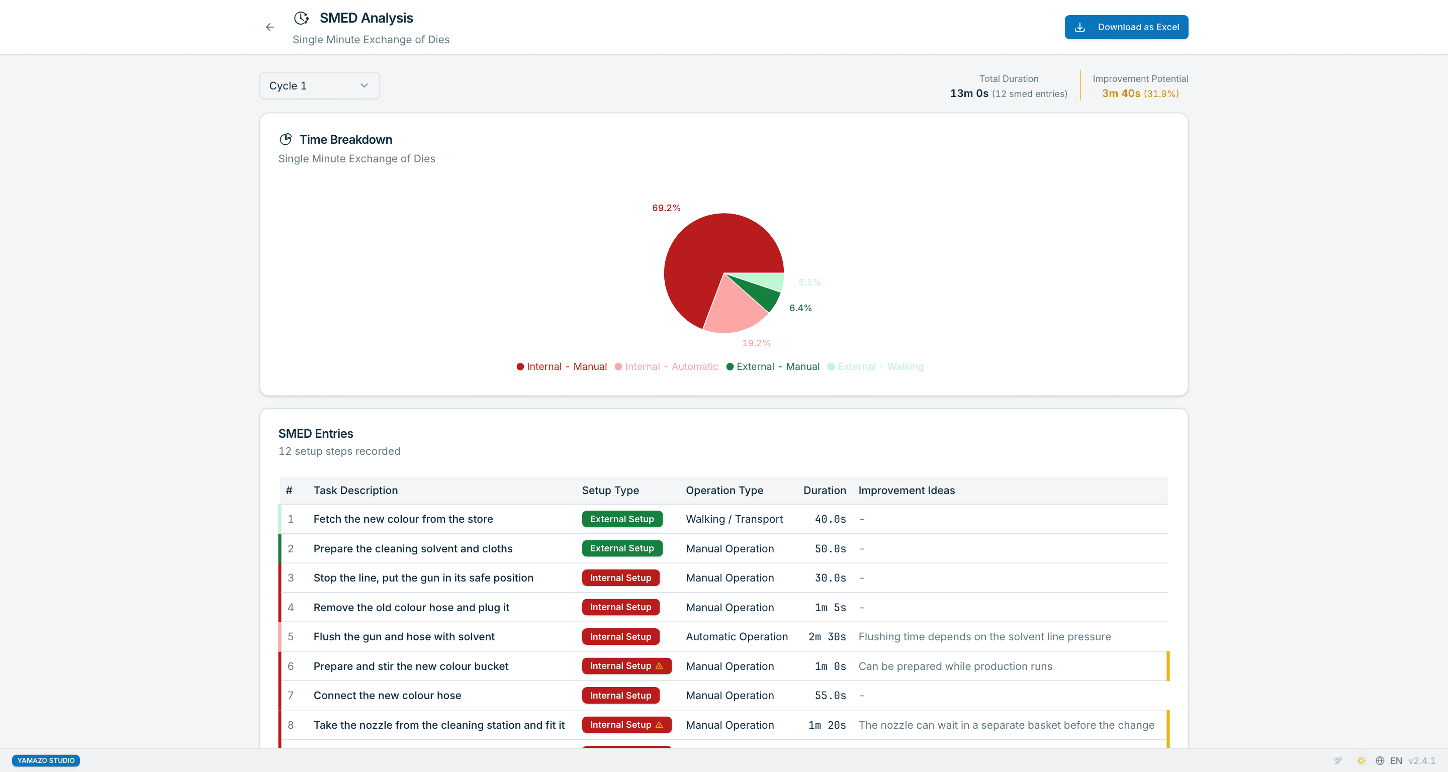 Yamazo Studio SMED analysis screen — setup steps separated into internal and external, changeover Gantt view
