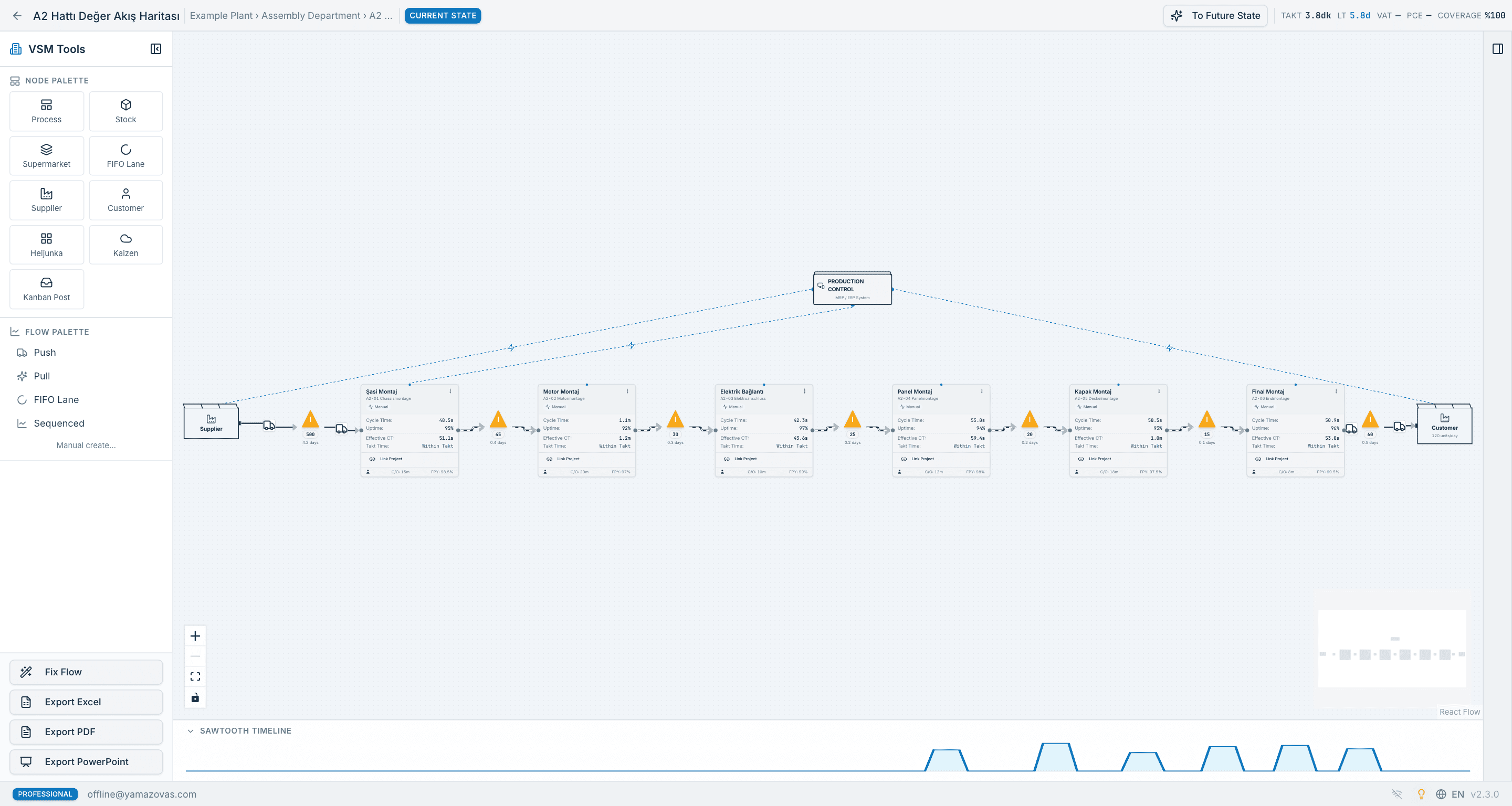 Yamazo Studio value stream mapping screen — process boxes, inventory triangles, information flow arrows and the timeline