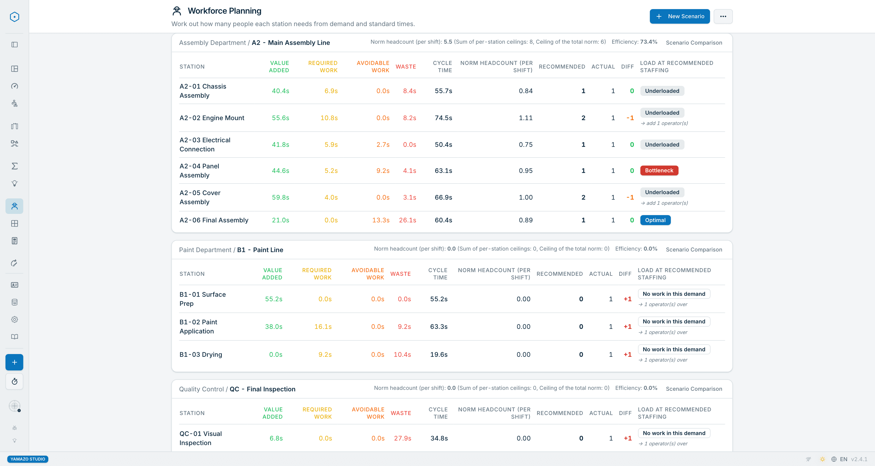 Yamazo Studio workforce planning screen — required headcount per station for a product demand, with scenario comparison